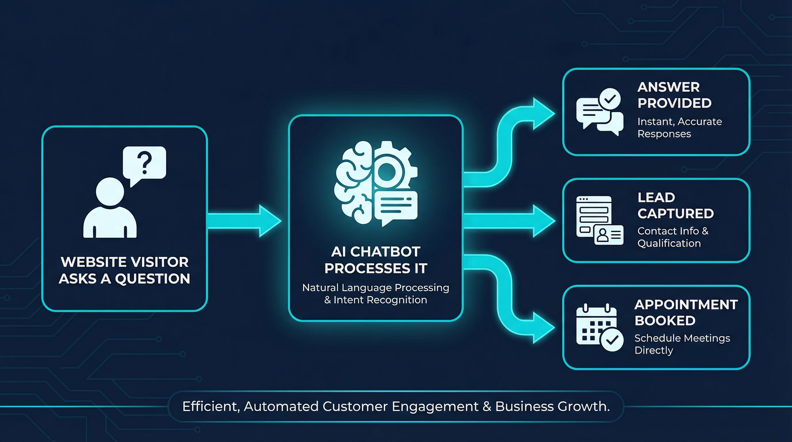 How an AI chatbot works for a Gold Coast business website — visitor asks a question, chatbot processes it, outcome is answer provided, lead captured or appointment booked