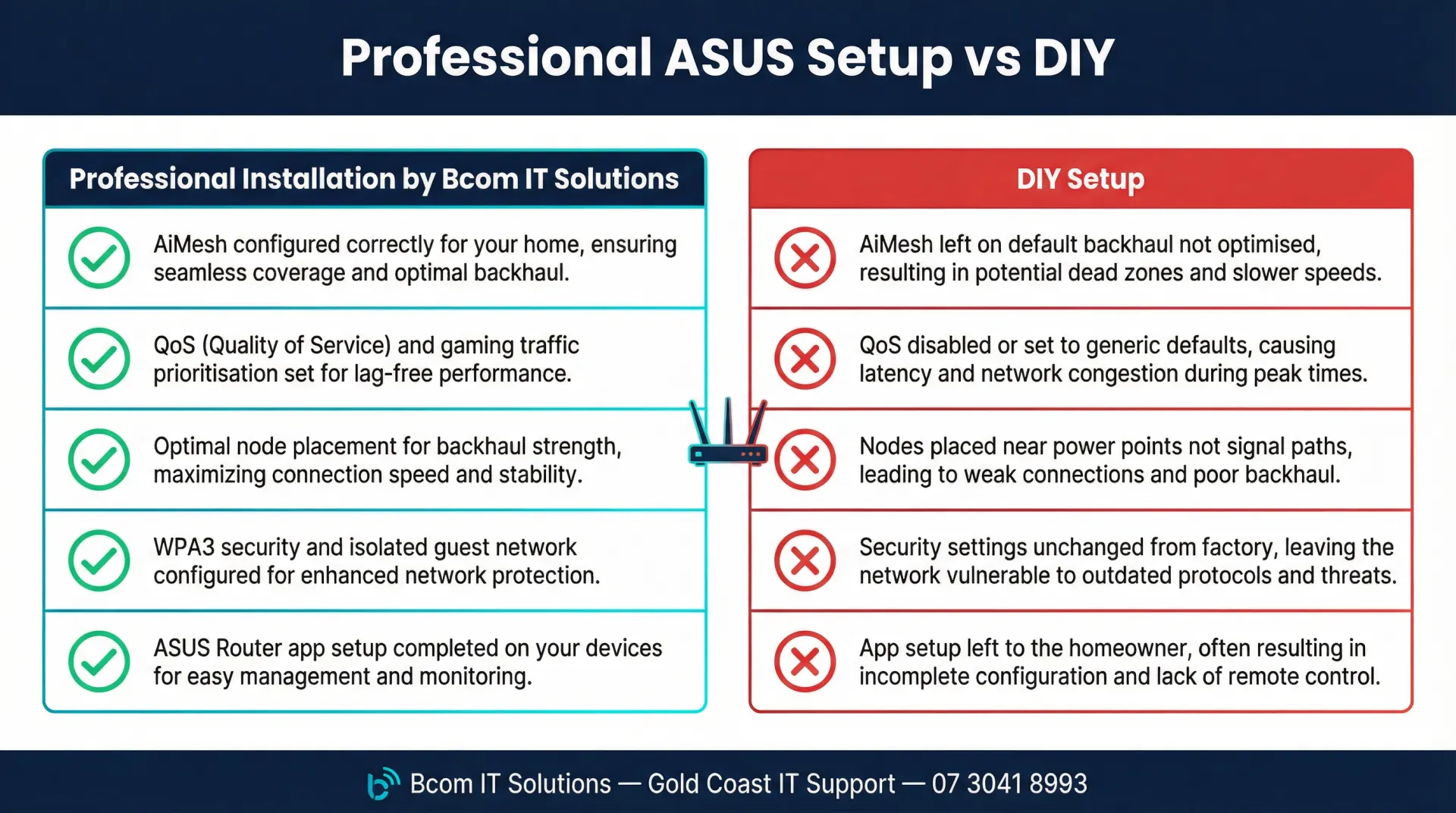 Professional ASUS WiFi setup vs DIY Gold Coast comparison infographic