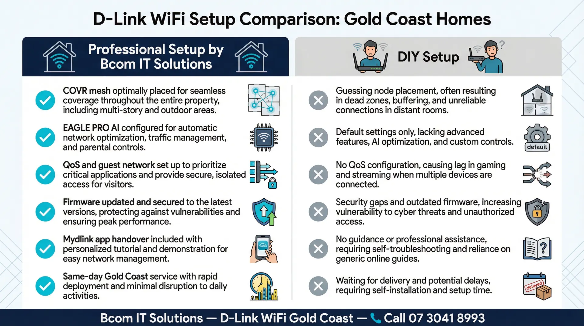 Professional D-Link WiFi setup vs DIY Gold Coast comparison infographic