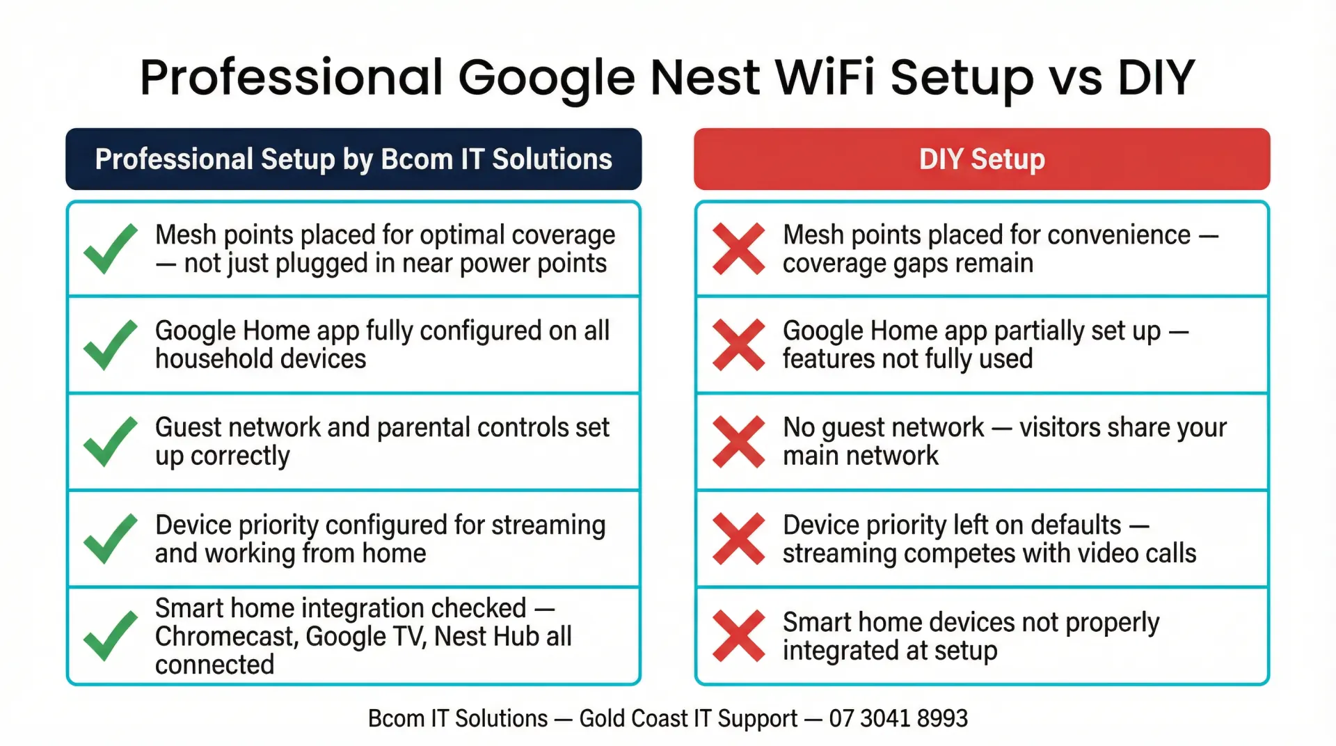 Professional Google Nest WiFi setup vs DIY Gold Coast comparison infographic