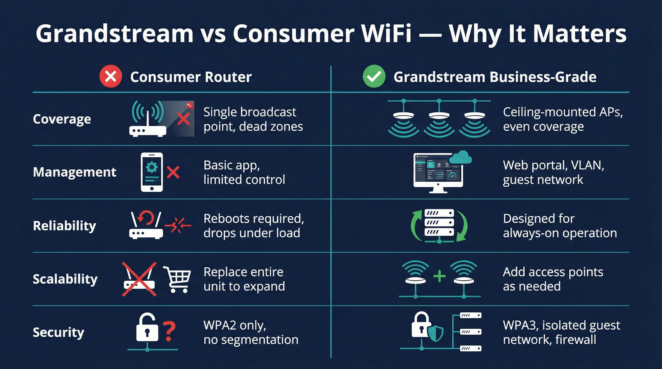 Grandstream vs consumer WiFi comparison infographic Gold Coast