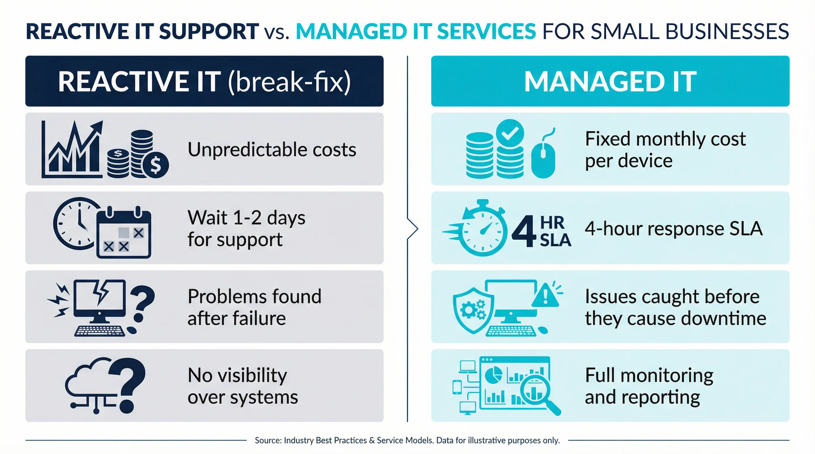 Reactive IT support versus managed IT services for Gold Coast small businesses — comparison infographic