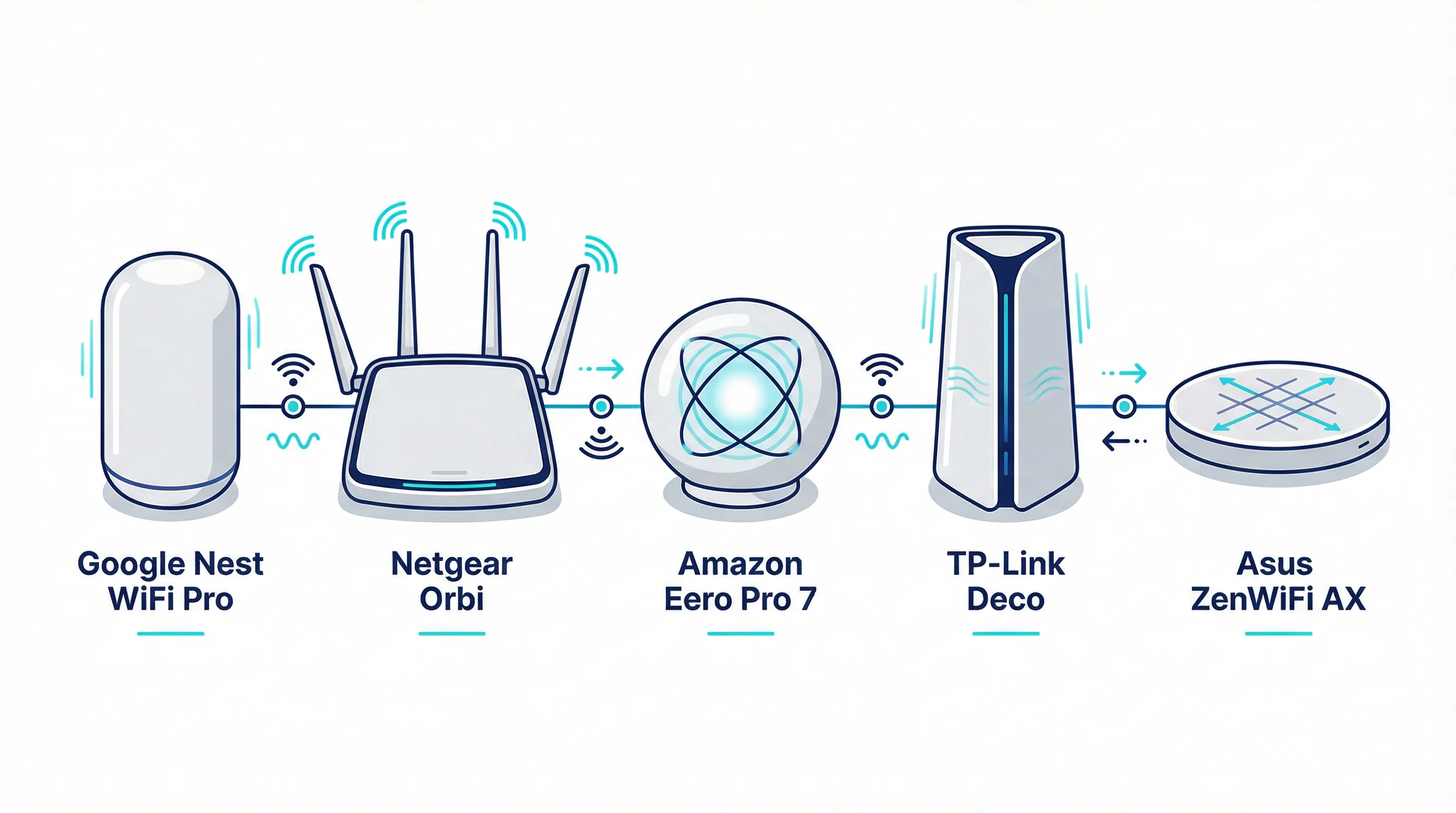 Mesh WiFi system brands installed on the Gold Coast — Google Nest WiFi Pro, Netgear Orbi, Amazon Eero Pro 7, TP-Link Deco, Asus ZenWiFi AX