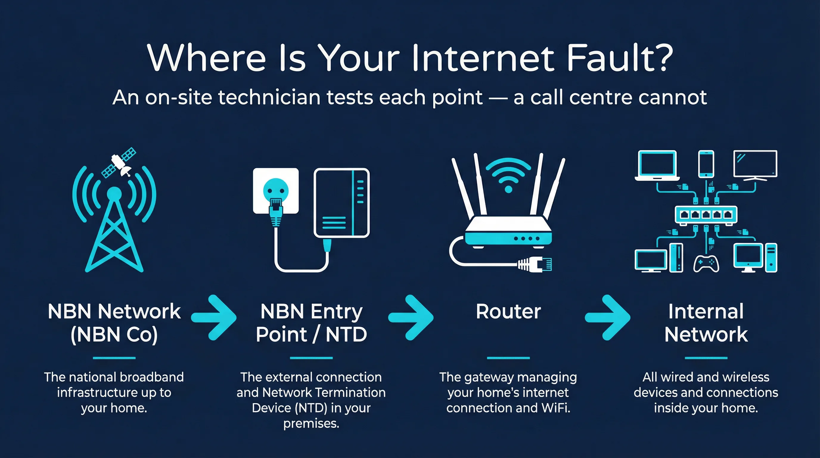 NBN internet fault diagnosis infographic Gold Coast — where is your internet fault