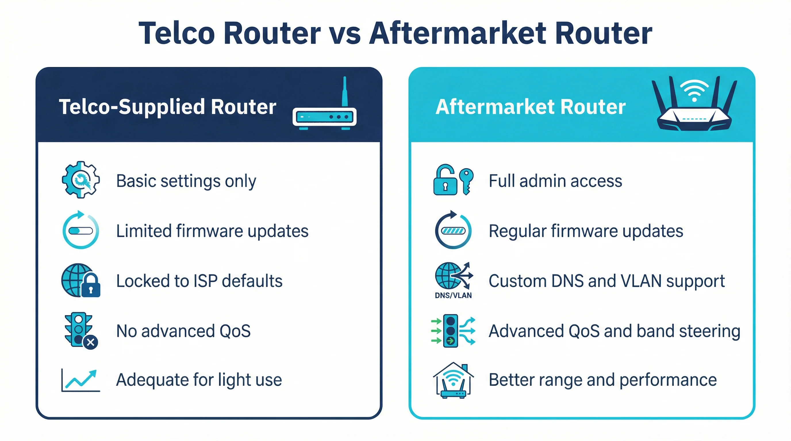 Infographic comparing telco-supplied router vs aftermarket router for Gold Coast NBN