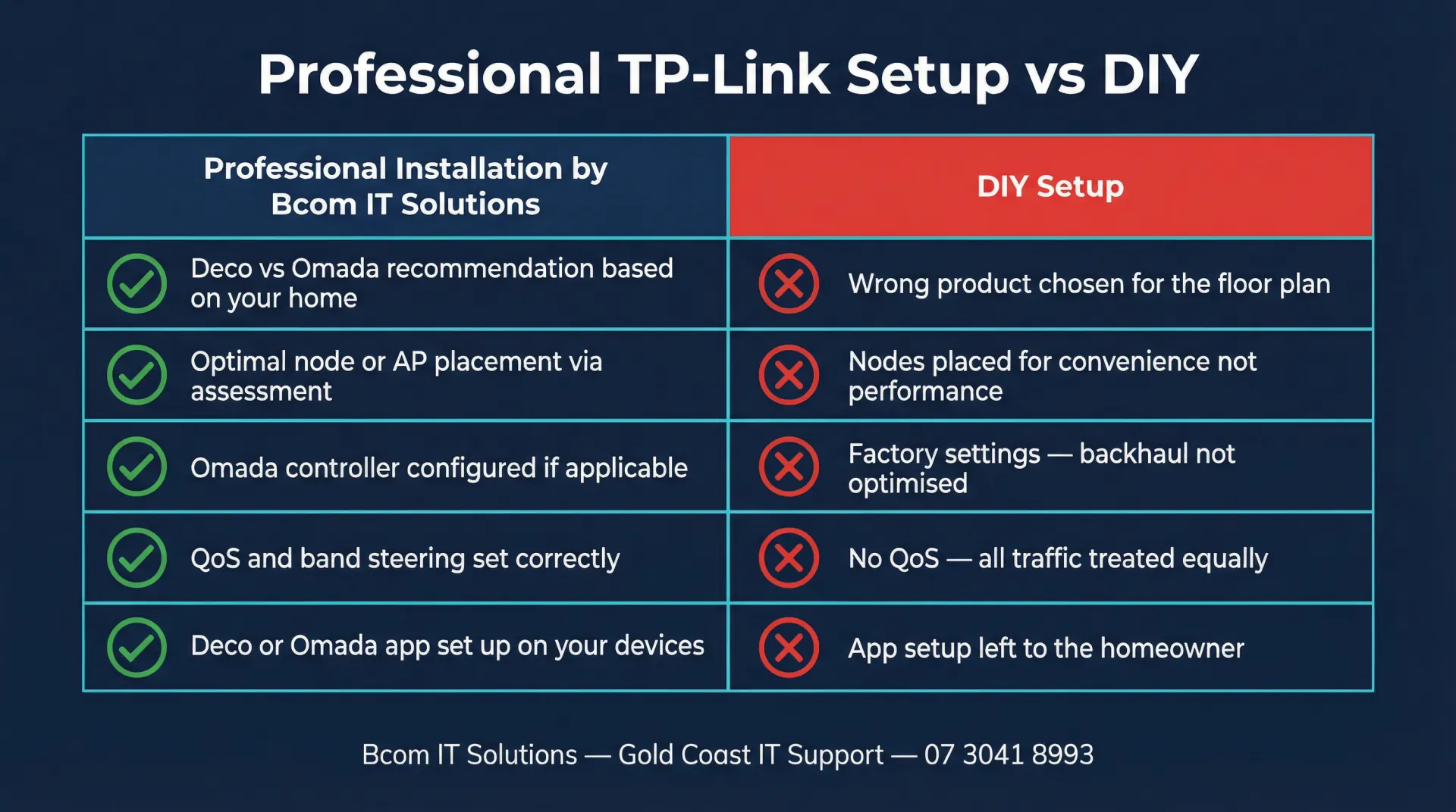 Professional TP-Link WiFi setup vs DIY Gold Coast infographic