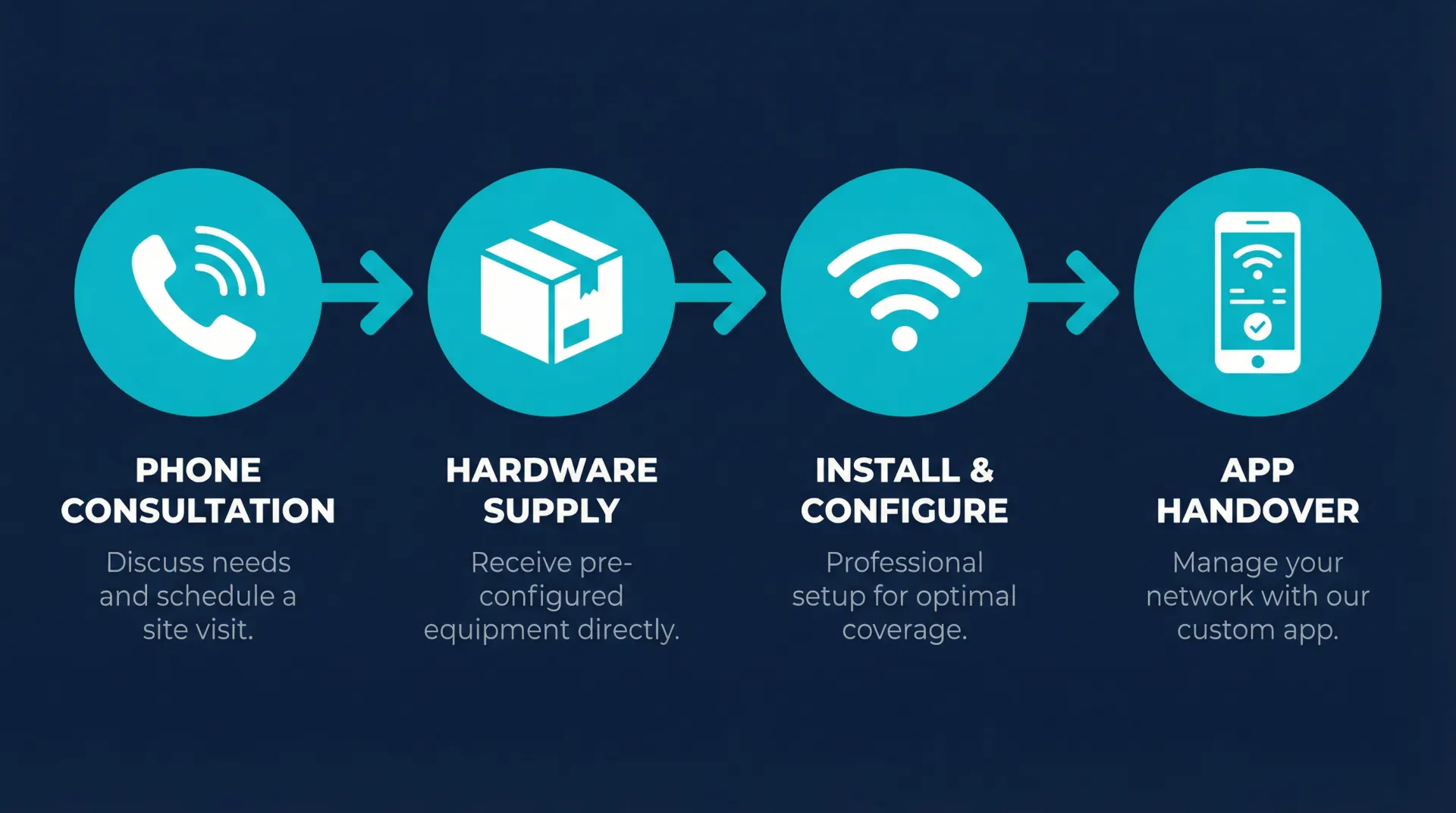 Ubiquiti UniFi WiFi installation process Gold Coast — 4 steps from consultation to app handover