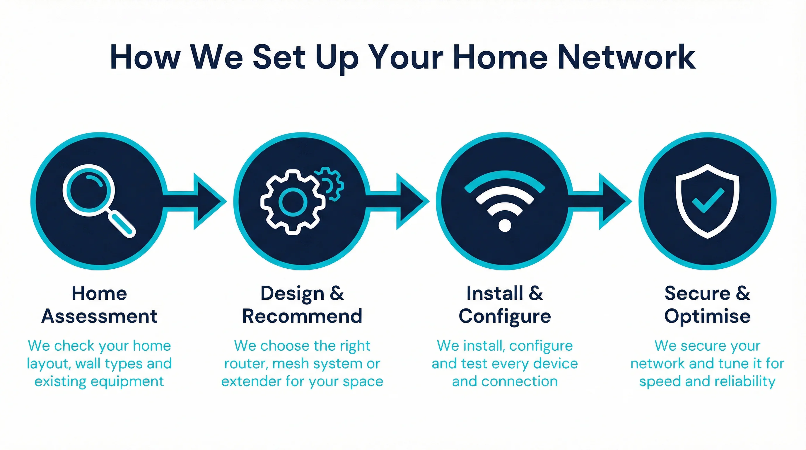 Infographic showing the four-step WiFi and networking installation process used by bcom ICT on the Gold Coast