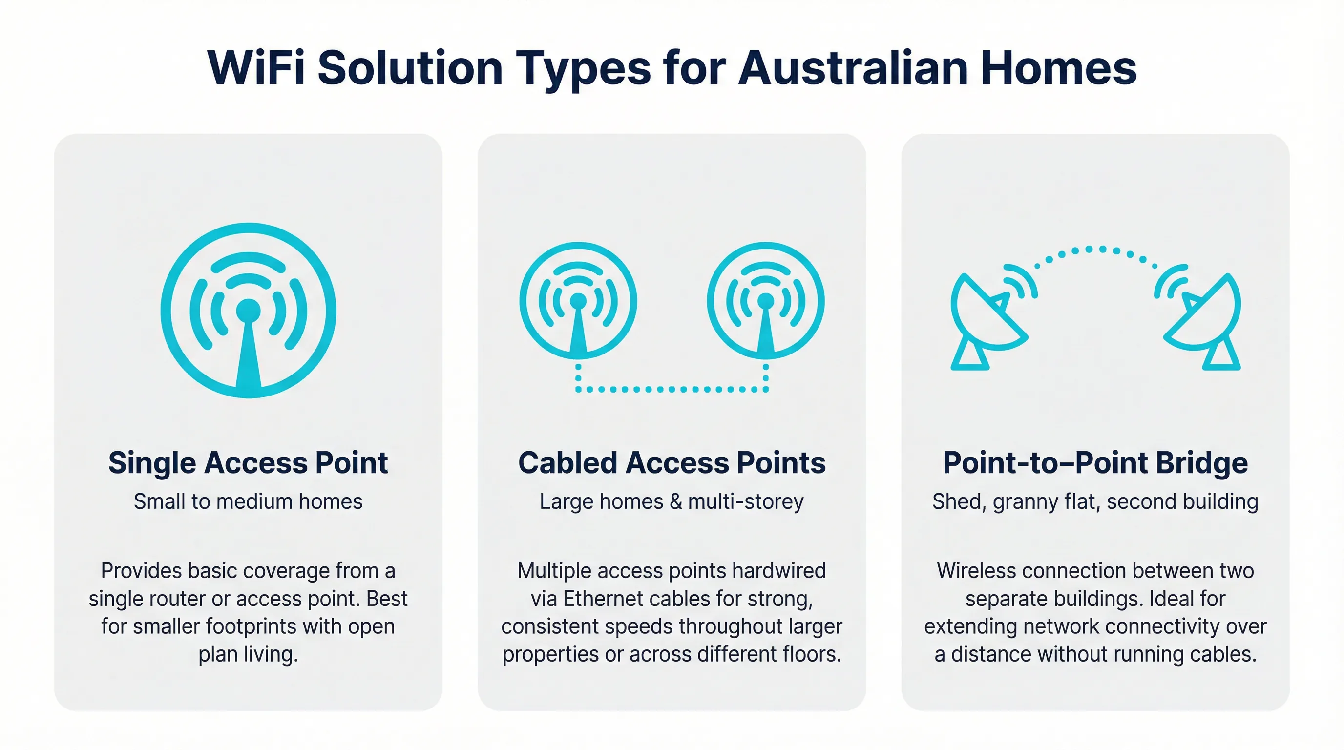 Infographic showing three WiFi solution types for Gold Coast homes: single access point, cabled access points, and point-to-point bridge
